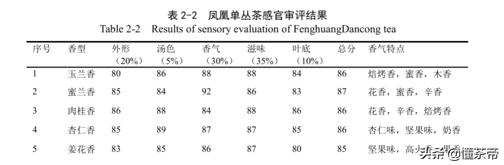 单枞茶属于什么茶（一文了解单枞茶的茶叶类型）