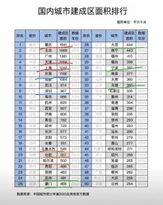 ​国内城市建成区面积排行，重庆竟然第一名！广州第三名！东莞第六