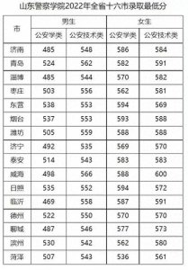 ​山东警察学院2022年高考在山东省十六地市录取最低分数线