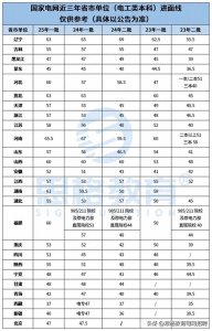​2025国家电网省市单位进面分数线