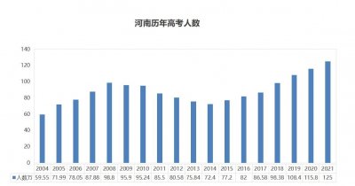 ​河南考生有多苦，请看历年高考人数（2004-2021）