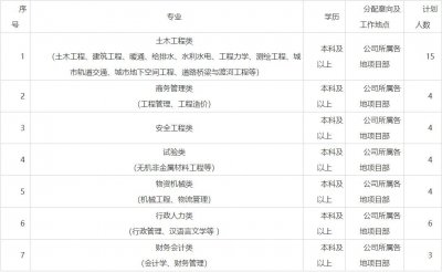 ​年收入11万+员工食宿！厦门中铁一局40人