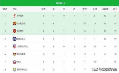 ​欧冠前八的排名情况，精准地体现了五大联赛目前的地位排序