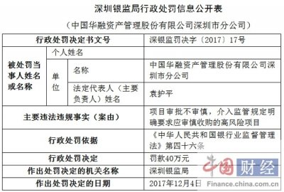 ​中国华融资产管理深圳市分公司因项目审批不审慎等被罚40万